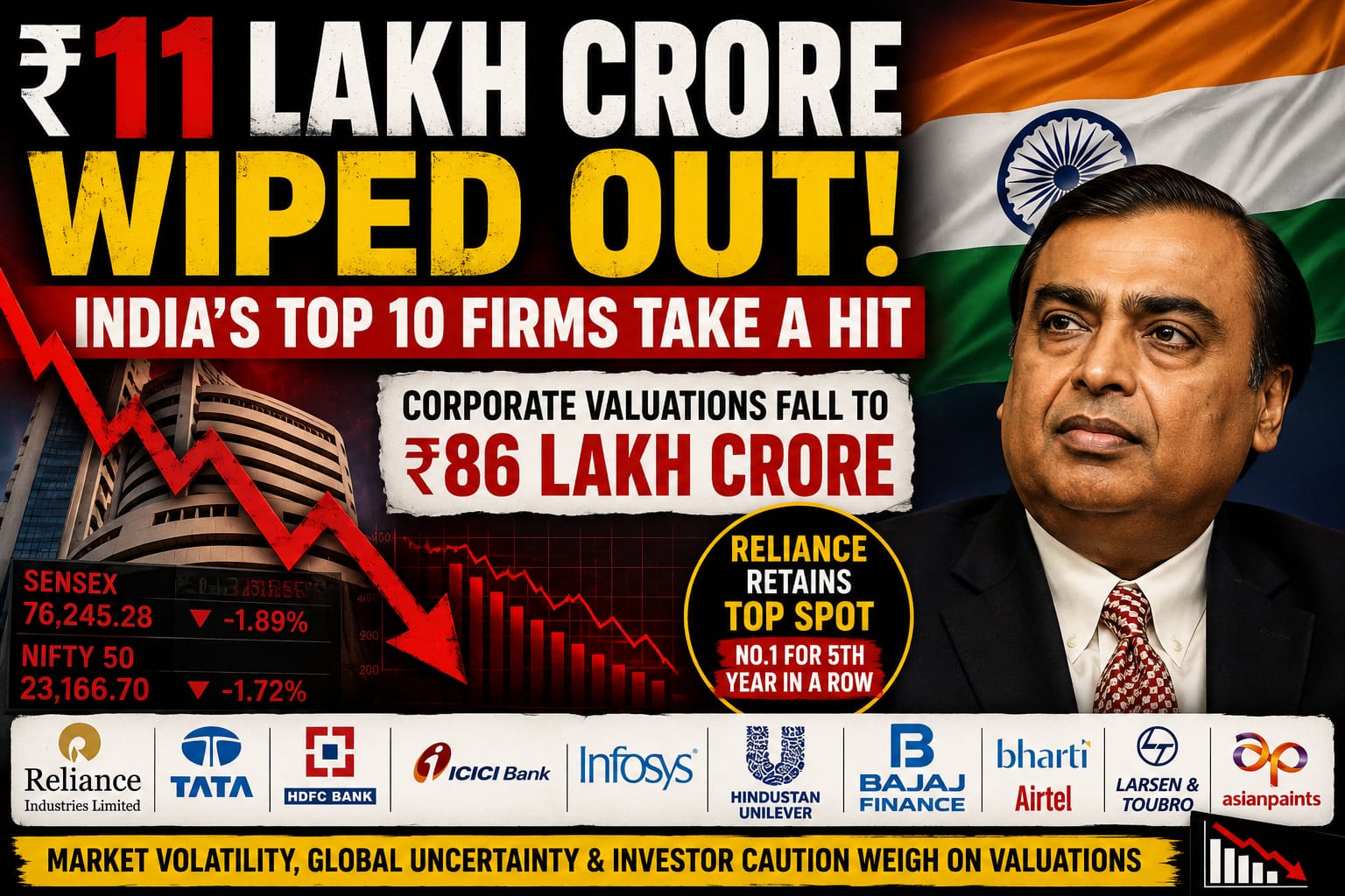 ₹11 Lakh Crore Eroded from India's Top 10 Private Firms in 2026: Report
