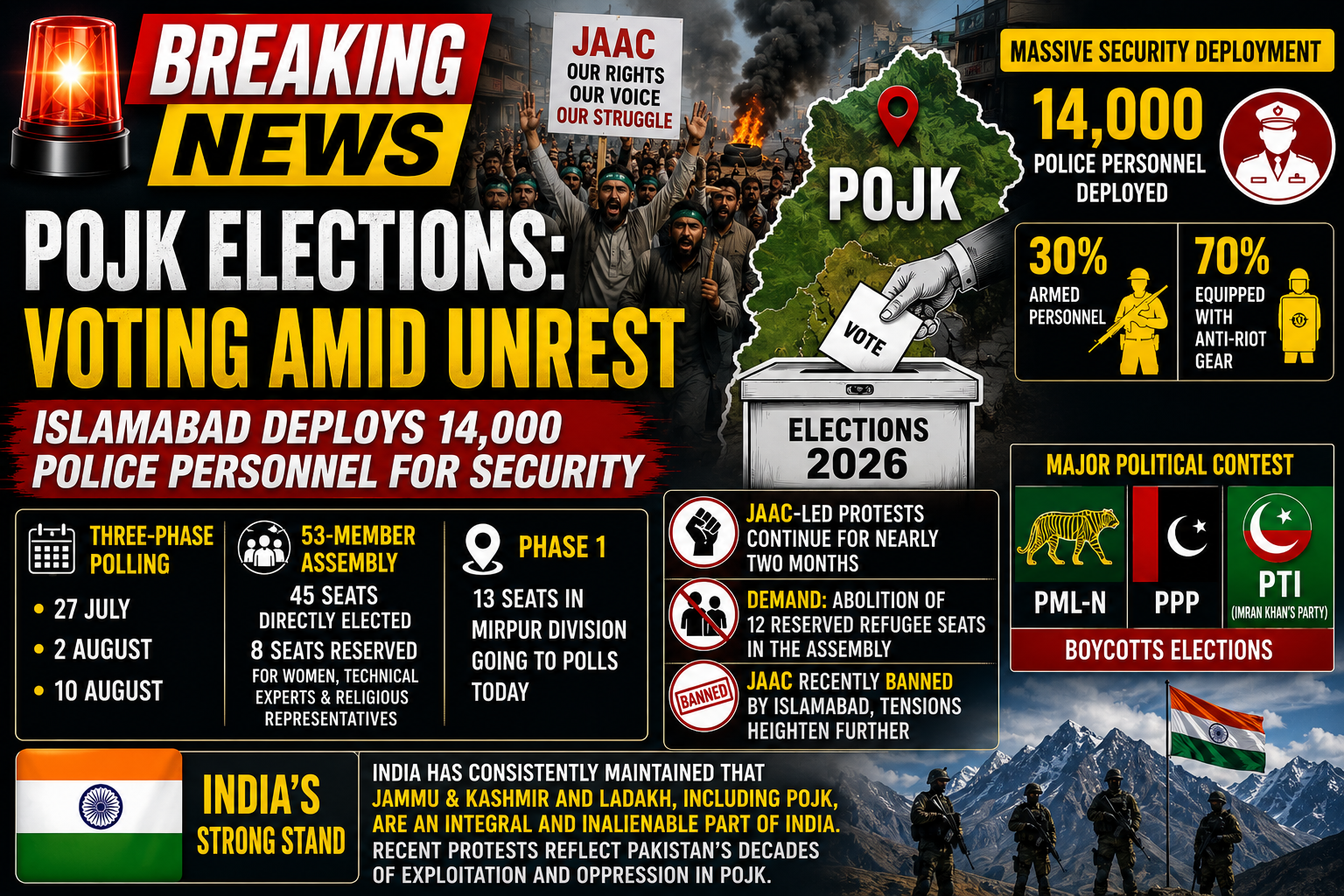 PoJK Votes Amid Unrest, Pakistan Deploys 14,000 Police Personnel for Security