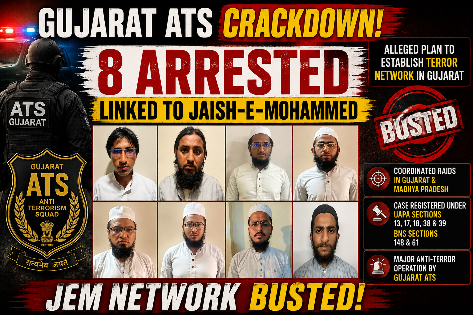 Gujarat ATS Arrests Eight in Alleged Jaish-e-Mohammed Terror Network Case